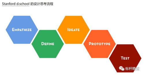精益布局新方法 设计思维在软件设计与开发中的布局规划应用（下）
