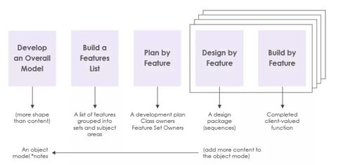 敏捷软件开发 一种以人为本、拥抱变化的软件设计与开发方法论